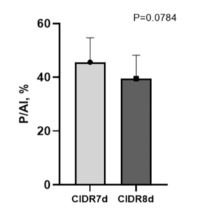Bar chart profitability of CIDR treatments.