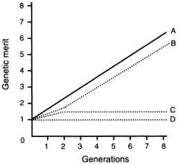 Genetic merit by generations graph.