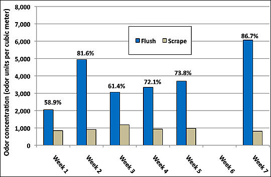 Odor concentrations and reductions.