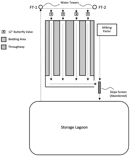 Schematic of the FM Dairy freestall barn, milking parlor, and manure management system.