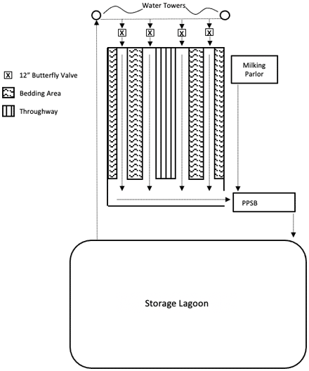 Schematic of the revised FM Dairy manure separation layout.