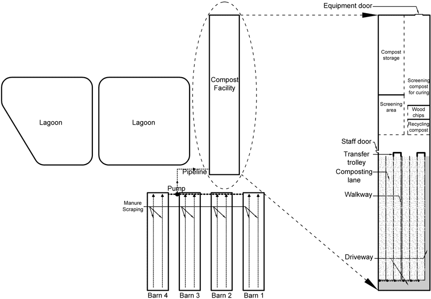 Diagram of swine farm layout.