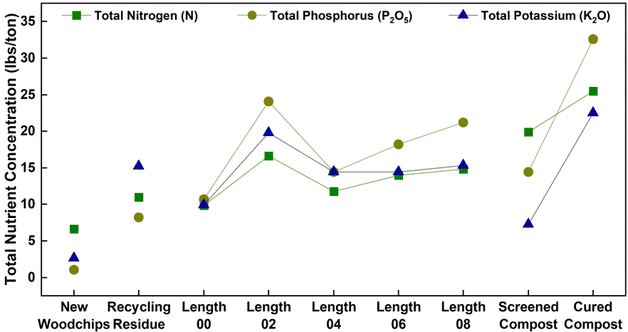 Graph showing variations of total N, P, and K concentration of the different materials and compost stages.