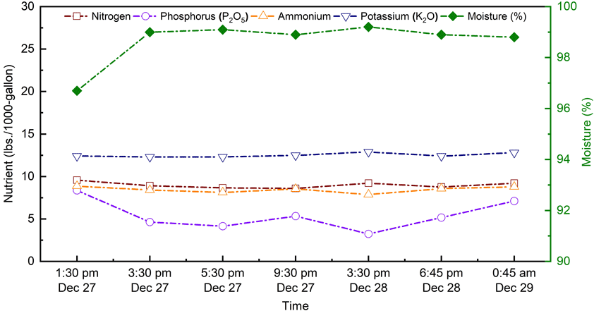 Graph showing nutrient and moisture contents variations of the swine slurry effluent during the pumping out in 2021.