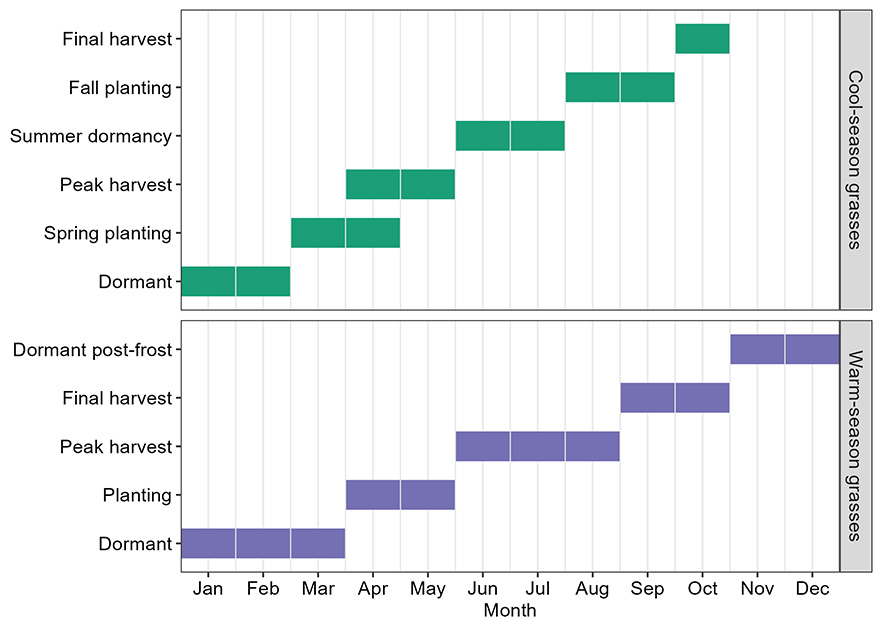 Bar graph for the annual forage management calendar in Missouri.