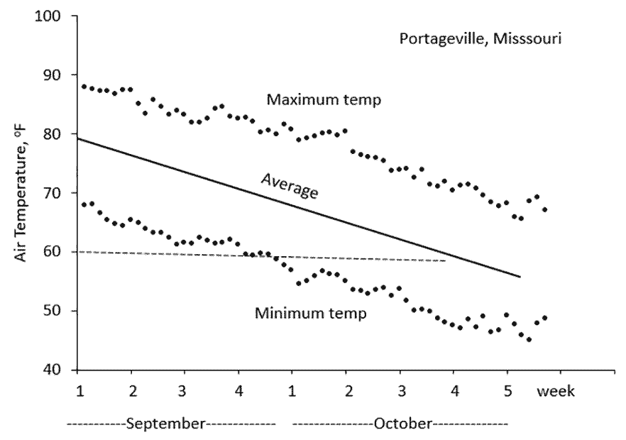 Line graph depicting the minimum, maximum and average temperatures in Portageville, Missouri, in September and October 1995 to 2020.
