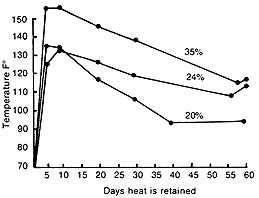 Effect of percent moisture at baling time on heat retention in big bales