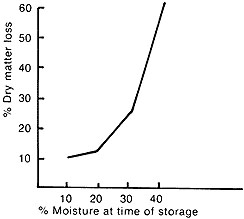 Graph showing spoilage loss in bales made from alfalfa-grass at different moisture levels.