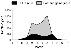 Graph showing relative yield of tall fescue and eastern gamagrass.