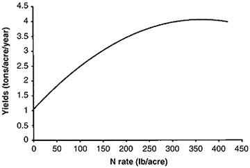 Graph showing maximum economic return.