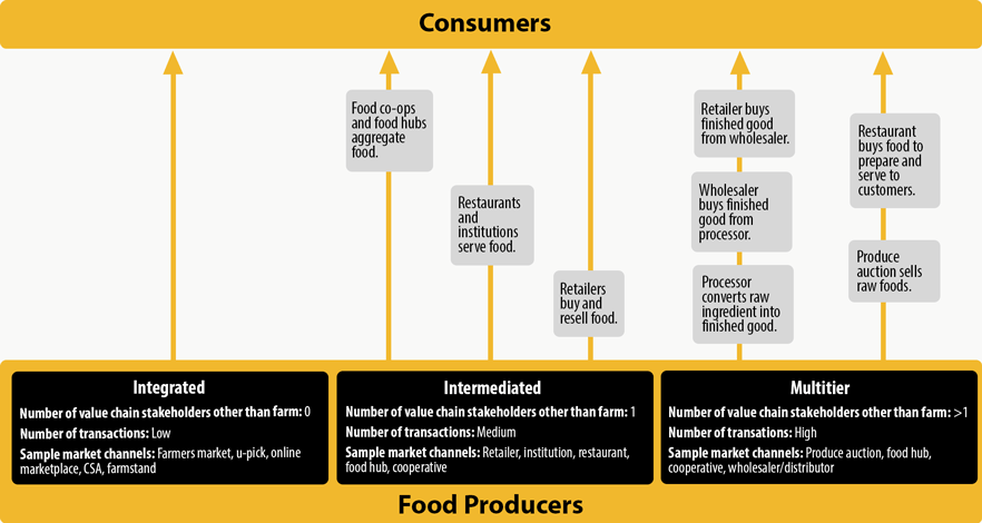 Diagram showing how foods move from producers to consumers in integrated, intermediated and multitier supply chains.