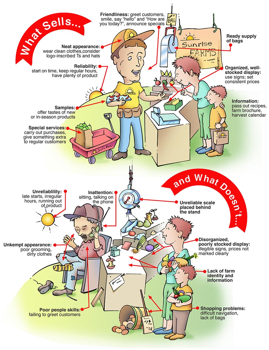 Two scenarios: one with a farmer market seller doing a good job and the other where the seller is doing a poor job.