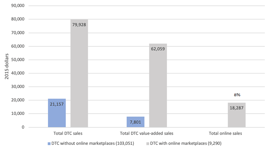 This bar graph depicts direct-to-consumer sales of 21,157 without online marketplaces and 79,928 with online marketplaces; total DTC value-added sales of 7,801 with online marketplaces and 62,059 without; and total online sales of 18,287.