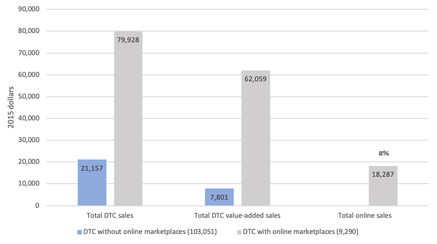 This bar graph depicts direct-to-consumer sales of 21,157 without online marketplaces and 79,928 with online marketplaces; total DTC value-added sales of 7,801 with online marketplaces and 62,059 without; and total online sales of 18,287. 