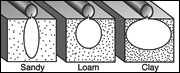 Drip irrigation systems wet the soil in different patterns depending on the texture of the soil