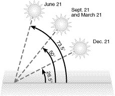 Sun angle