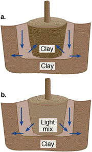 Effects on water movement when transplanting into clay soil. 