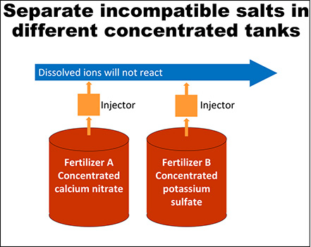 Separate incompatible salts chart.