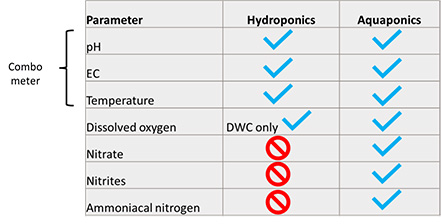 Monitoring parameters chart.