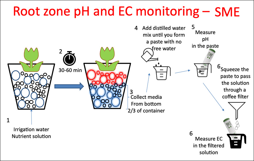 Saturated Media Extract method.