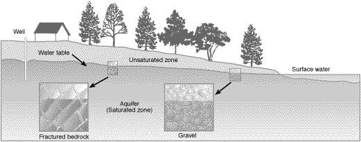 The groundwater system