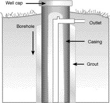 Cross section of upper portion of capped well