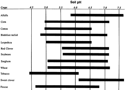 Salt pH ranges for successful crop production
