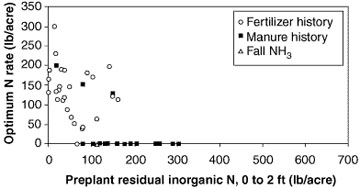 Sites with high residual nirtogen in the soil