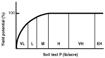 Relationship between soil test and phosphorus yield.