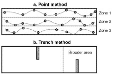 Sampling patterns for the point and trench methods
