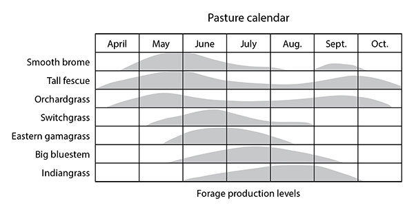 Peak forage production levels chart