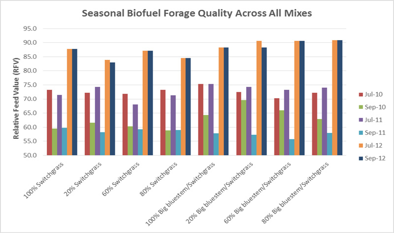 Forage quality relative feed values (RFV) for biofuel mixes