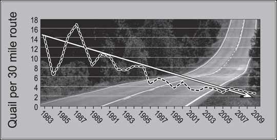 Missouri statewide population trends for bobwhite quail from 1983 to 2009 show a long-term decline in numbers of quail