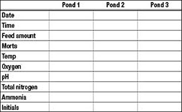 Sample form for recording daily pond management