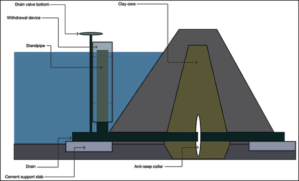 Diagram of a pond dam with drainage and water control structures