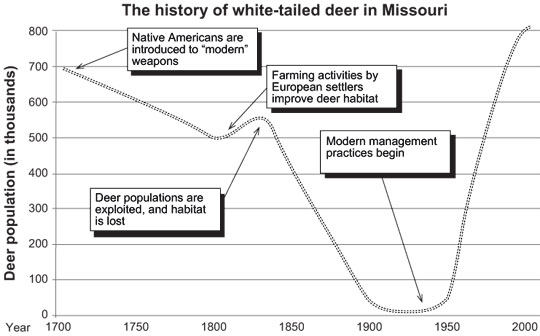 graph showing the history of white-tailed deer in Missouri