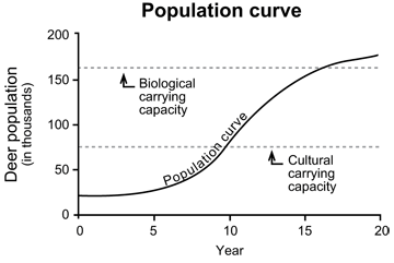 Deer population curve 