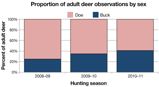 Data collected on deer observations
