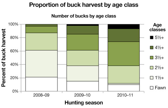 Harvest data