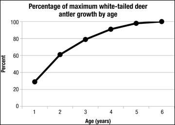 This graph shows the percent of maximum antler growth that a male white-tailed deer averages at each age