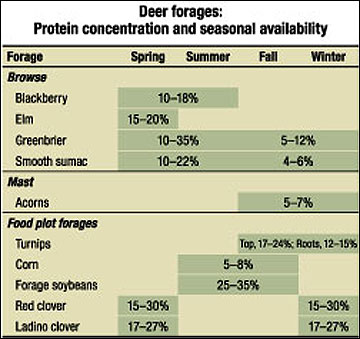 Nutritional requirements