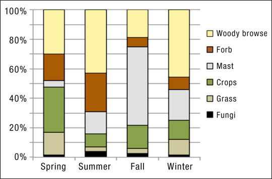 Female deer require more protein in their diet during the spring