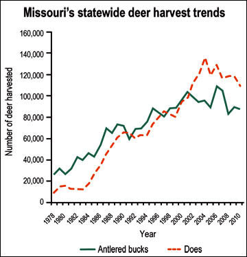The sex composition of Missouri's deer harvest has changed over time