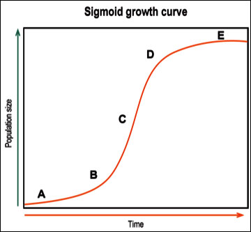 The sigmoid growth curve represents how deer populations can change over time
