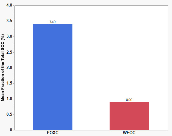 Bar chart