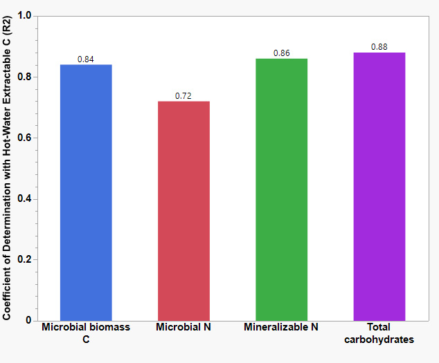 Bar chart