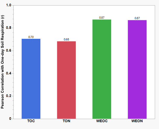 Bar chart