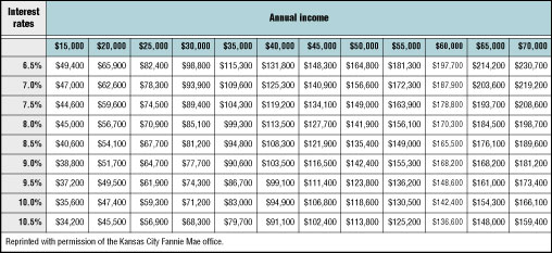 Amount of mortgage chart