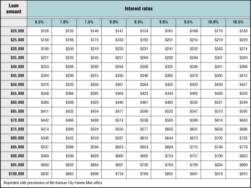 Monthly interest chart