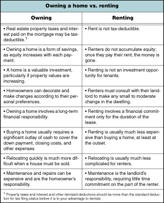 Owning a home vs renting